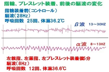 指輪、ブレスレット装着、前後の脳波の変化